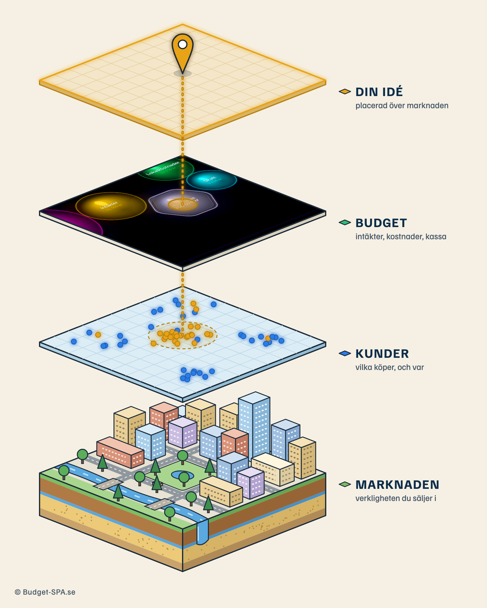 Din idé placerad över marknaden, med budgeten emellan
